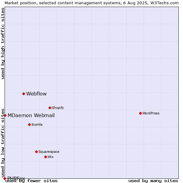Market position of Webflow vs. MDaemon Webmail vs. PHPFox