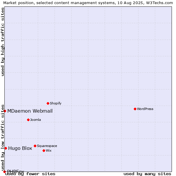 Market position of Hugo Blox vs. MDaemon Webmail vs. PHPFox