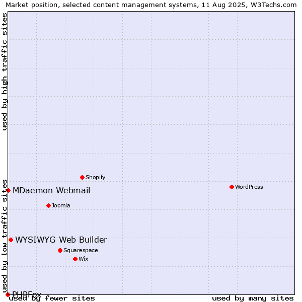 Market position of WYSIWYG Web Builder vs. MDaemon Webmail vs. PHPFox