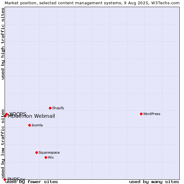 Market position of XOOPS vs. MDaemon Webmail vs. PHPFox