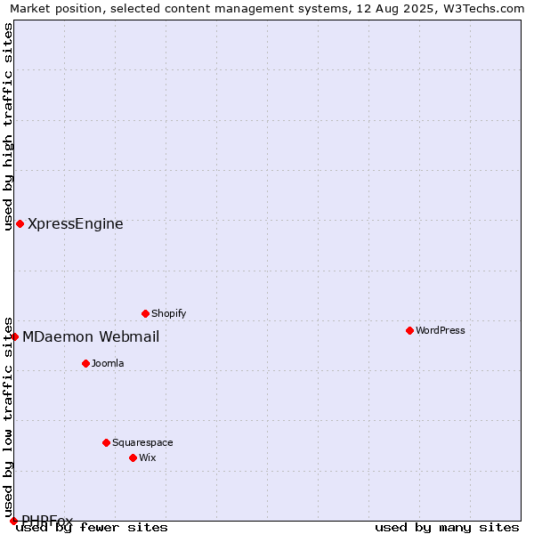Market position of XpressEngine vs. MDaemon Webmail vs. PHPFox