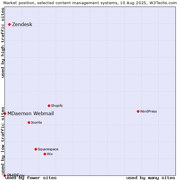 Market position of Zendesk vs. MDaemon Webmail vs. PHPFox