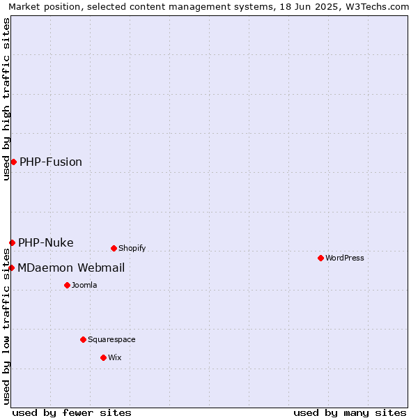 Market position of PHP-Fusion vs. PHP-Nuke vs. MDaemon Webmail