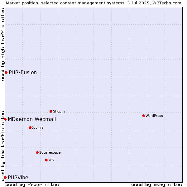 Market position of PHP-Fusion vs. MDaemon Webmail vs. PHPVibe
