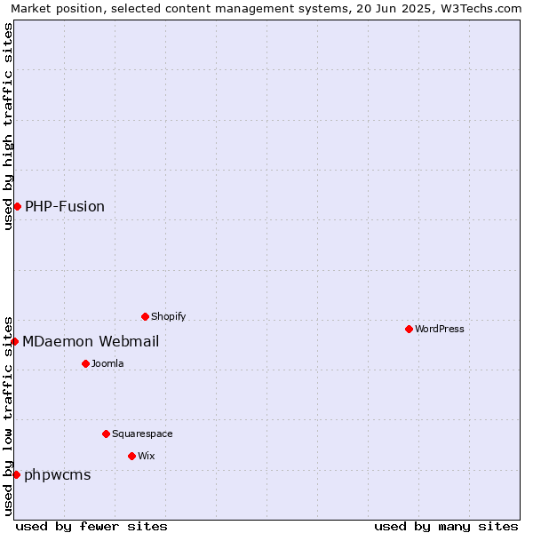 Market position of PHP-Fusion vs. phpwcms vs. MDaemon Webmail