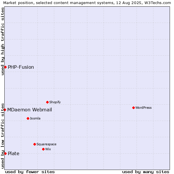 Market position of PHP-Fusion vs. Plate vs. MDaemon Webmail