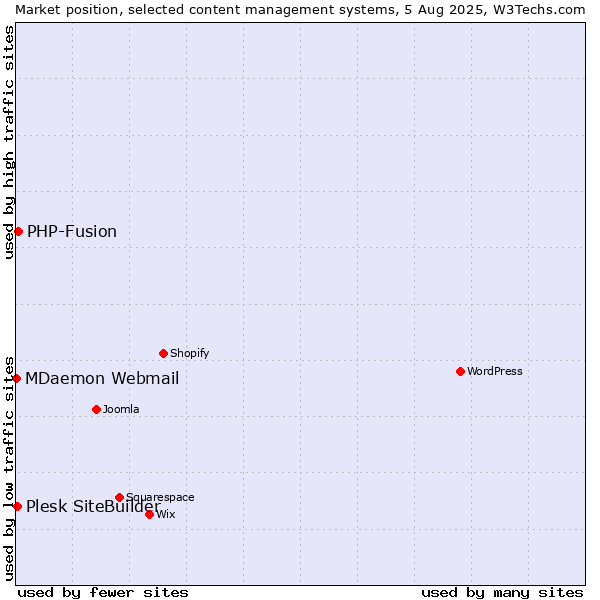 Market position of PHP-Fusion vs. Plesk SiteBuilder vs. MDaemon Webmail