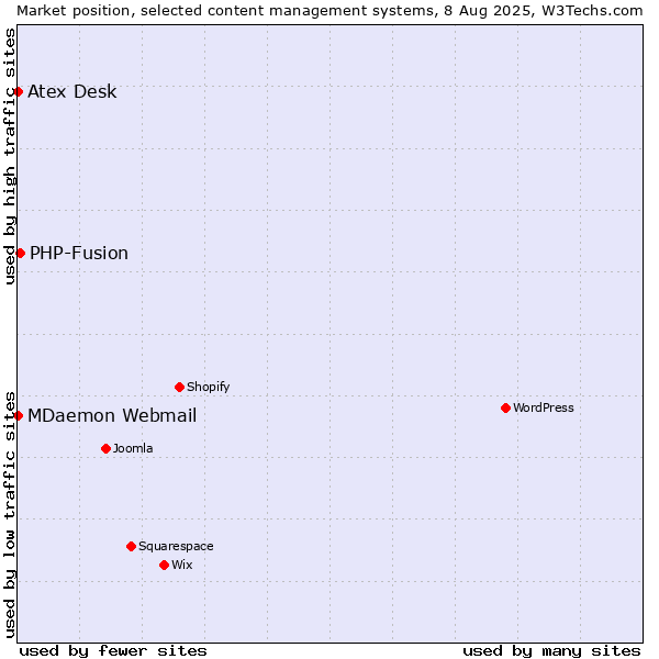 Market position of PHP-Fusion vs. MDaemon Webmail vs. Atex Content Engine