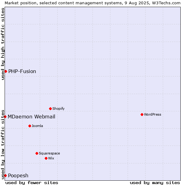 Market position of PHP-Fusion vs. Poopesh vs. MDaemon Webmail