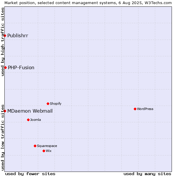 Market position of PHP-Fusion vs. MDaemon Webmail vs. Publishrr
