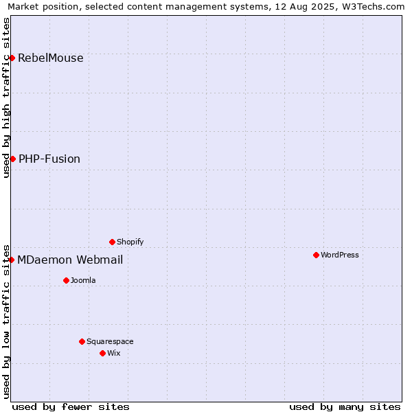 Market position of PHP-Fusion vs. RebelMouse vs. MDaemon Webmail