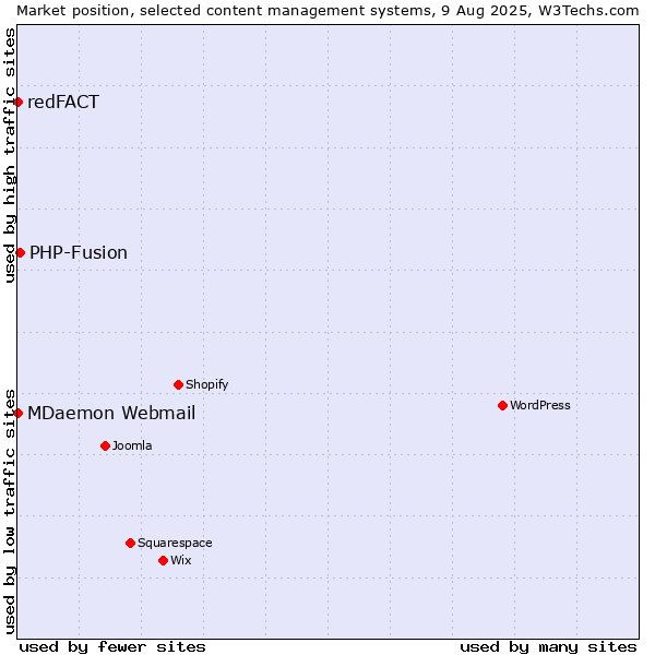Market position of PHP-Fusion vs. MDaemon Webmail vs. redFACT