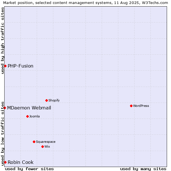 Market position of PHP-Fusion vs. Robin Cook vs. MDaemon Webmail