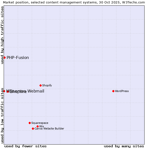 Market position of Shopline vs. PHP-Fusion vs. MDaemon Webmail