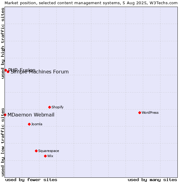 Market position of Simple Machines Forum vs. PHP-Fusion vs. MDaemon Webmail
