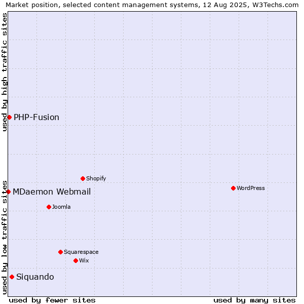 Market position of Siquando vs. PHP-Fusion vs. MDaemon Webmail