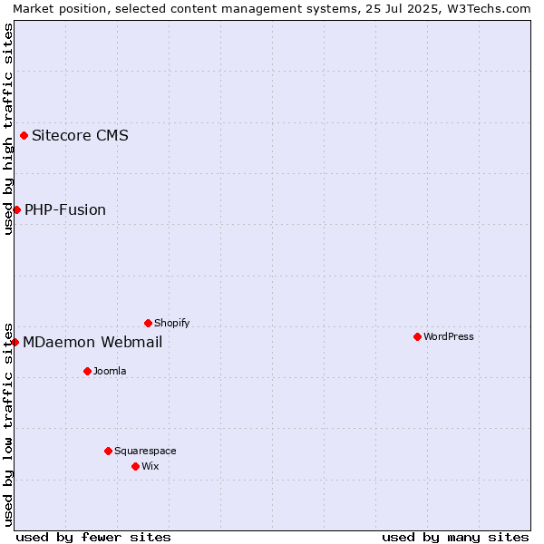 Market position of Sitecore CMS vs. PHP-Fusion vs. MDaemon Webmail