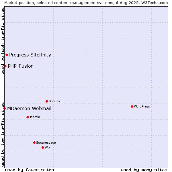 Market position of Progress Sitefinity vs. PHP-Fusion vs. MDaemon Webmail
