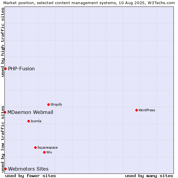 Market position of Webmotors Sites vs. PHP-Fusion vs. MDaemon Webmail