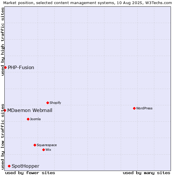 Market position of SpotHopper vs. PHP-Fusion vs. MDaemon Webmail