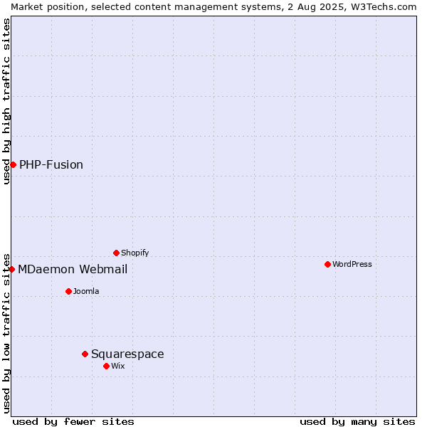 Market position of Squarespace vs. PHP-Fusion vs. MDaemon Webmail