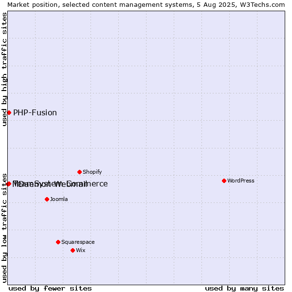 Market position of TeamSystem Commerce vs. PHP-Fusion vs. MDaemon Webmail