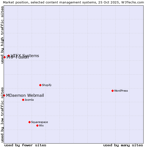 Market position of VTEX Systems vs. PHP-Fusion vs. MDaemon Webmail