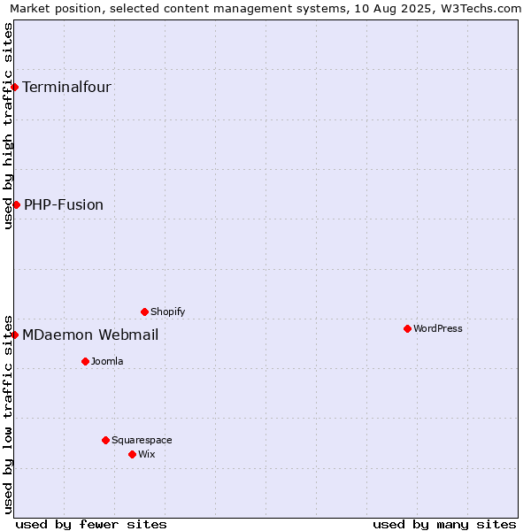 Market position of PHP-Fusion vs. MDaemon Webmail vs. Terminalfour