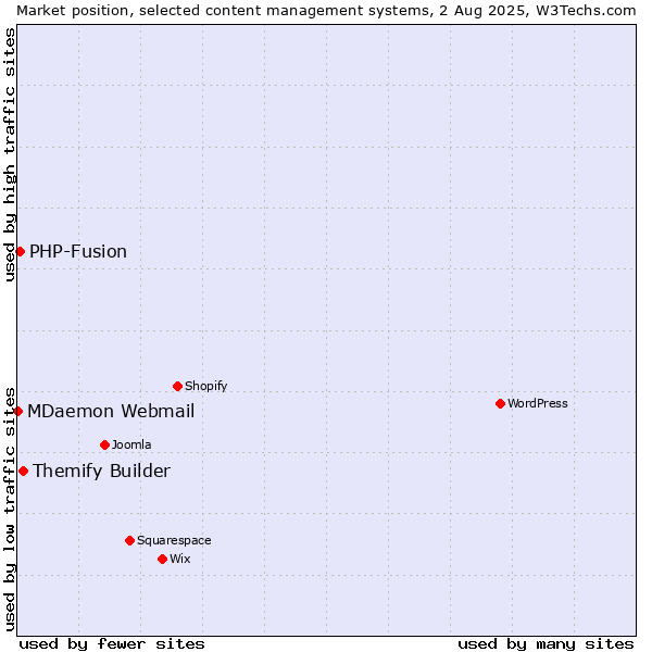 Market position of Themify Builder vs. PHP-Fusion vs. MDaemon Webmail