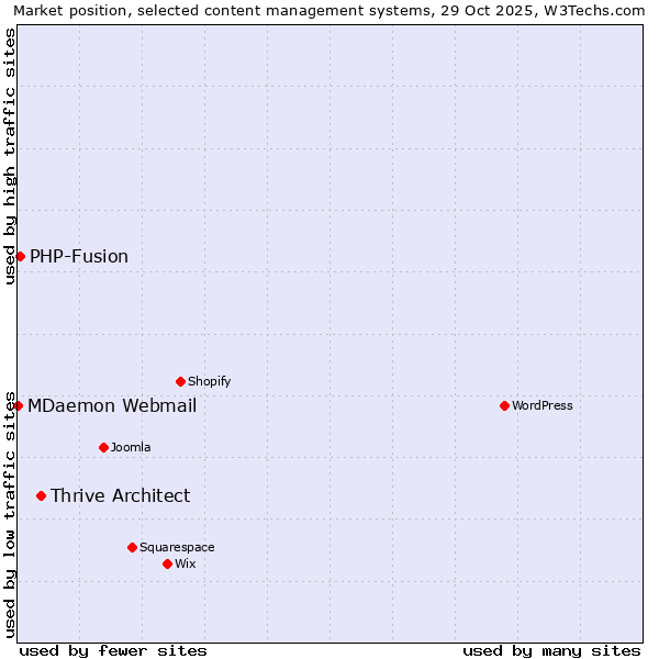 Market position of Thrive Architect vs. PHP-Fusion vs. MDaemon Webmail