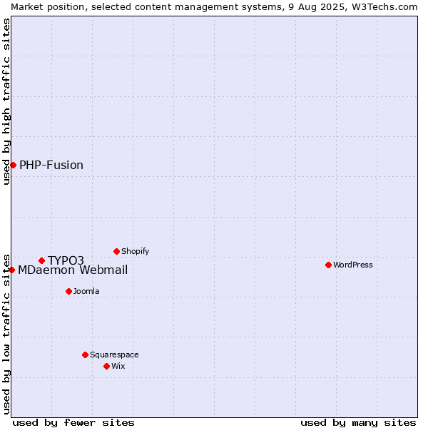 Market position of TYPO3 vs. PHP-Fusion vs. MDaemon Webmail