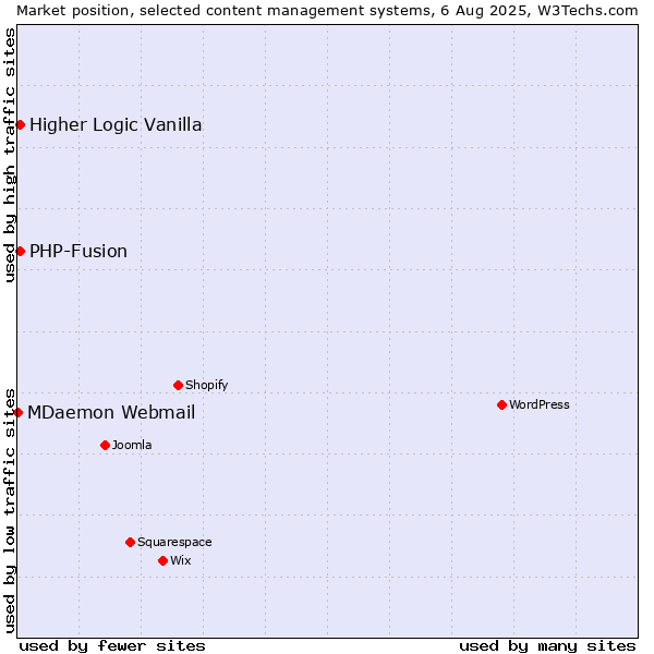 Market position of PHP-Fusion vs. Higher Logic Vanilla vs. MDaemon Webmail