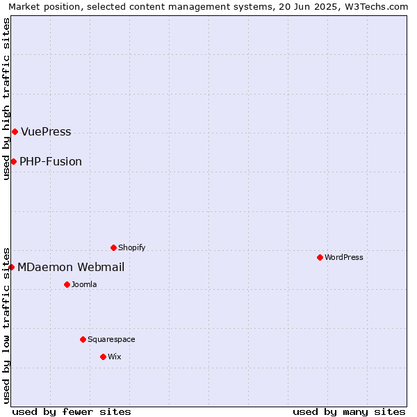 Market position of VuePress vs. PHP-Fusion vs. MDaemon Webmail