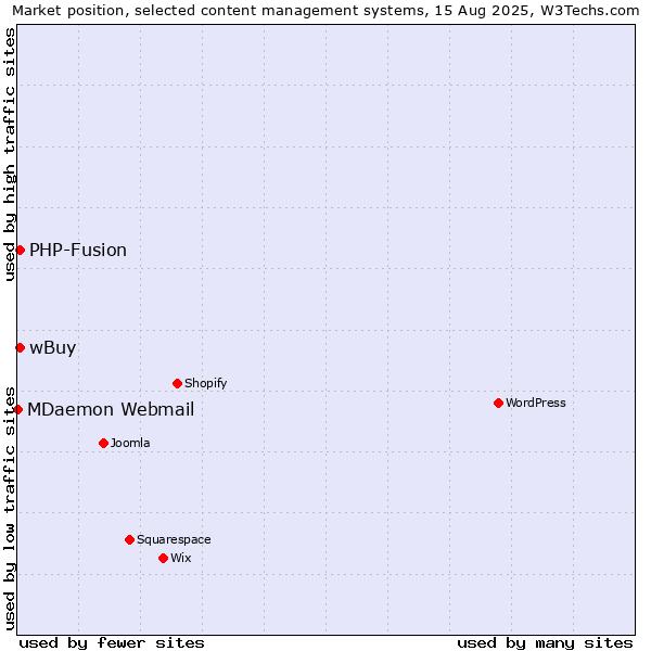 Market position of PHP-Fusion vs. wBuy vs. MDaemon Webmail