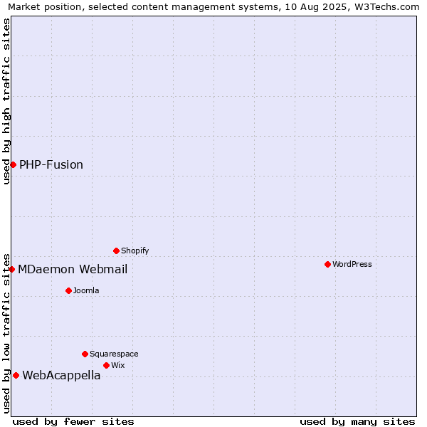 Market position of WebAcappella vs. PHP-Fusion vs. MDaemon Webmail