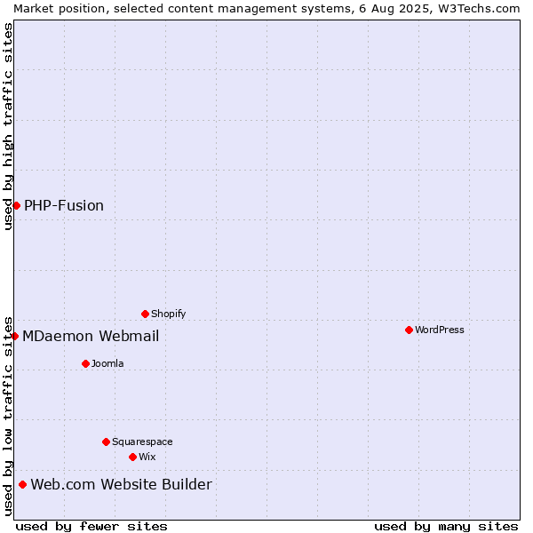 Market position of Web.com Website Builder vs. PHP-Fusion vs. MDaemon Webmail