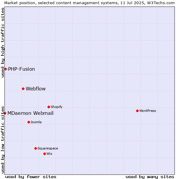 Market position of Webflow vs. PHP-Fusion vs. MDaemon Webmail
