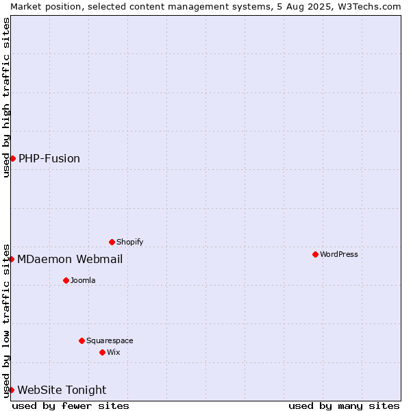 Market position of PHP-Fusion vs. MDaemon Webmail vs. WebSite Tonight