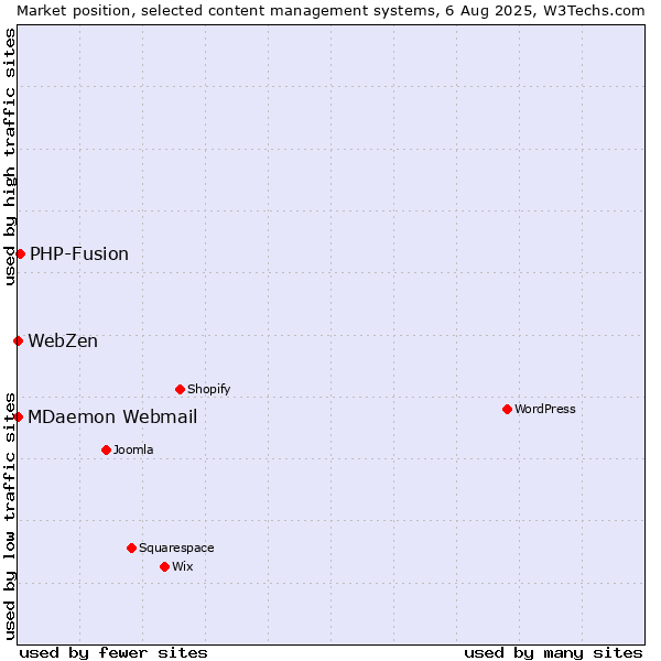 Market position of PHP-Fusion vs. MDaemon Webmail vs. WebZen