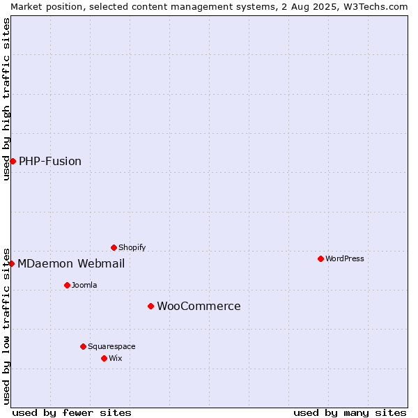 Market position of WooCommerce vs. PHP-Fusion vs. MDaemon Webmail