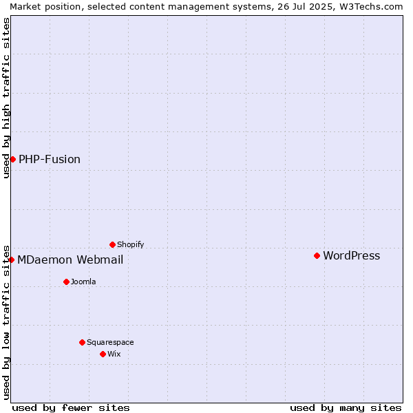 Market position of WordPress vs. PHP-Fusion vs. MDaemon Webmail