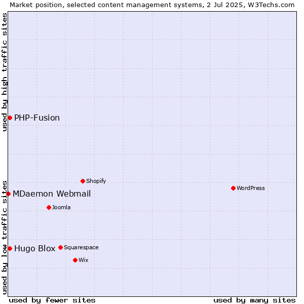 Market position of Hugo Blox vs. PHP-Fusion vs. MDaemon Webmail