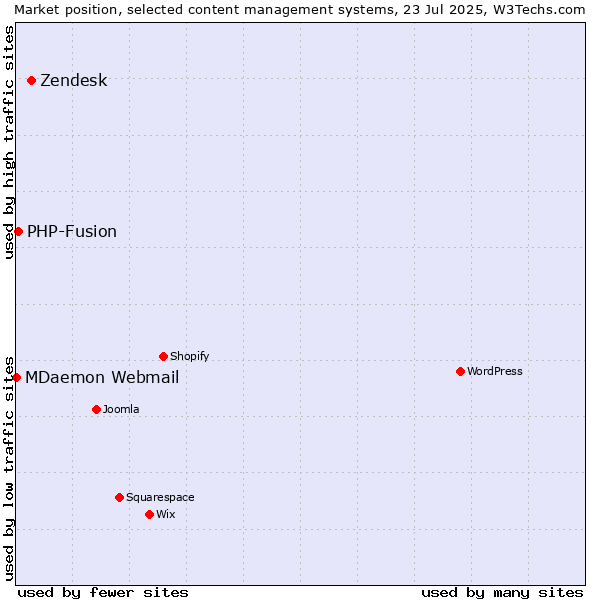Market position of Zendesk vs. PHP-Fusion vs. MDaemon Webmail