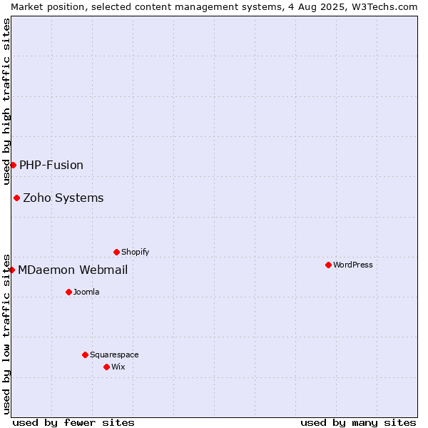 Market position of Zoho Systems vs. PHP-Fusion vs. MDaemon Webmail