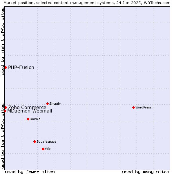 Market position of Zoho Commerce vs. PHP-Fusion vs. MDaemon Webmail