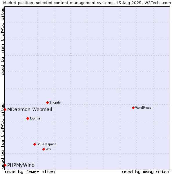 Market position of MDaemon Webmail vs. PHPMyWind