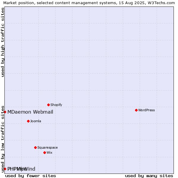 Market position of MDaemon Webmail vs. PHPMyWind vs. PHPVibe