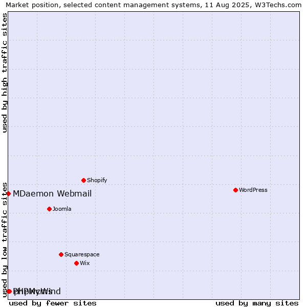 Market position of phpwcms vs. MDaemon Webmail vs. PHPMyWind