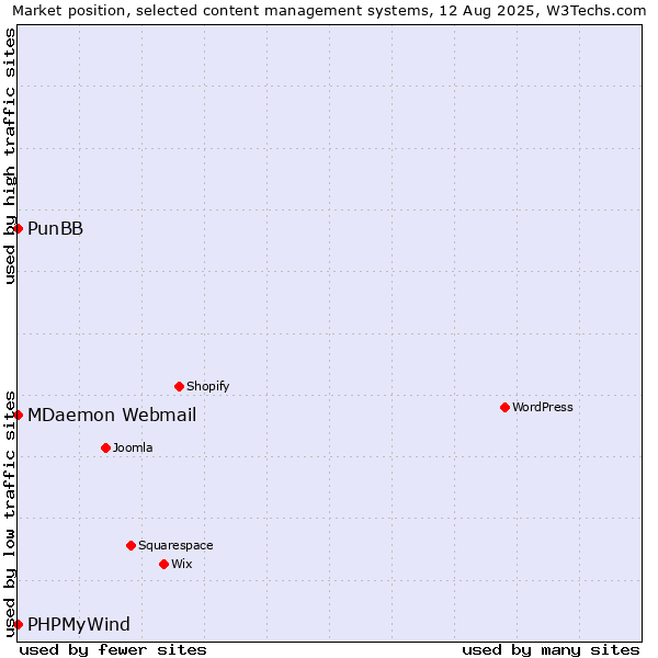 Market position of MDaemon Webmail vs. PunBB vs. PHPMyWind