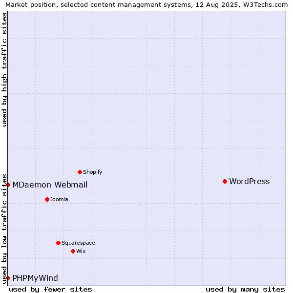 Market position of WordPress vs. MDaemon Webmail vs. PHPMyWind